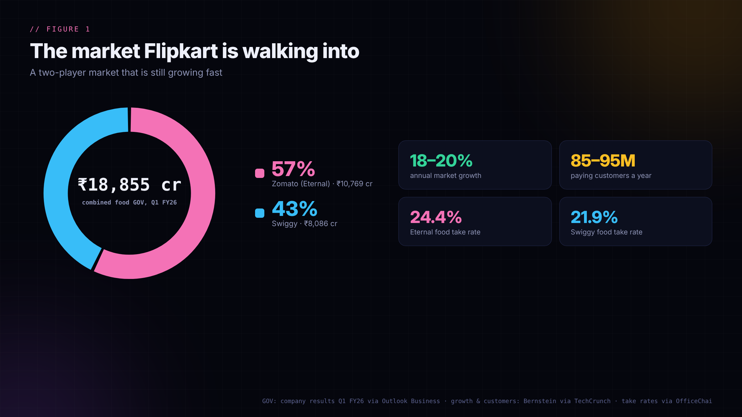 Flipkart vs Swiggy & Zomato: Who Really Wins India’s Next Food Delivery War?
