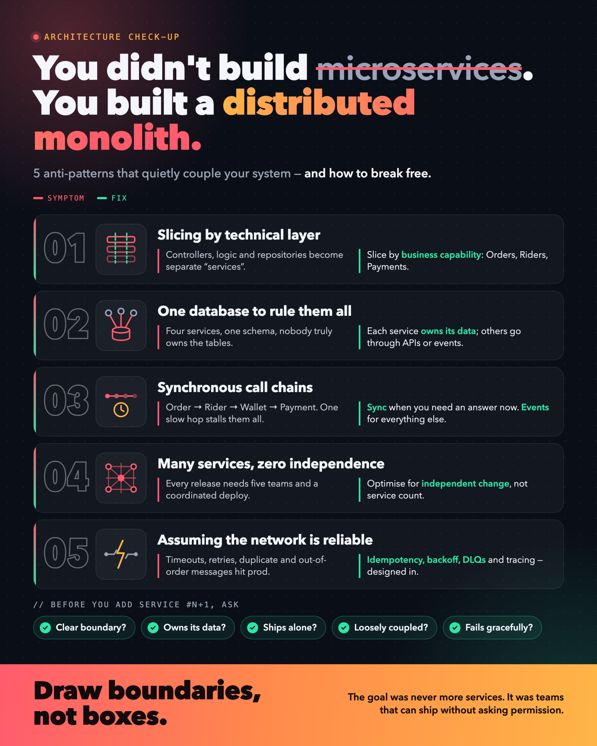 Infographic: five microservice anti-patterns, each shown with its symptom and fix, ending with the line 'Draw boundaries, not boxes.'